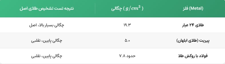 روش های تشخیص طلای اصل
